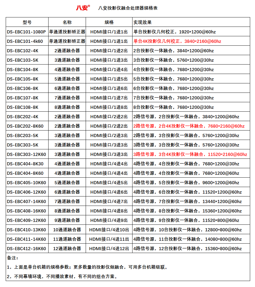 八安投影融合器規(guī)格表